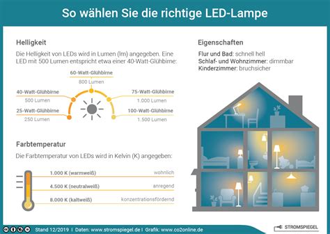 Energiesparlampe oder LEDs: Vergleich & Tipps 